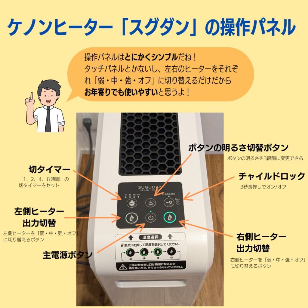 ケノンヒーター「スグダン」の操作パネルを説明した図