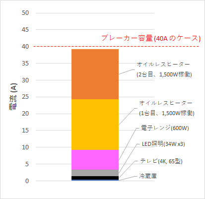 ブレーカー40A で、オイルレスヒーター2台使いした時のケーススタディ。