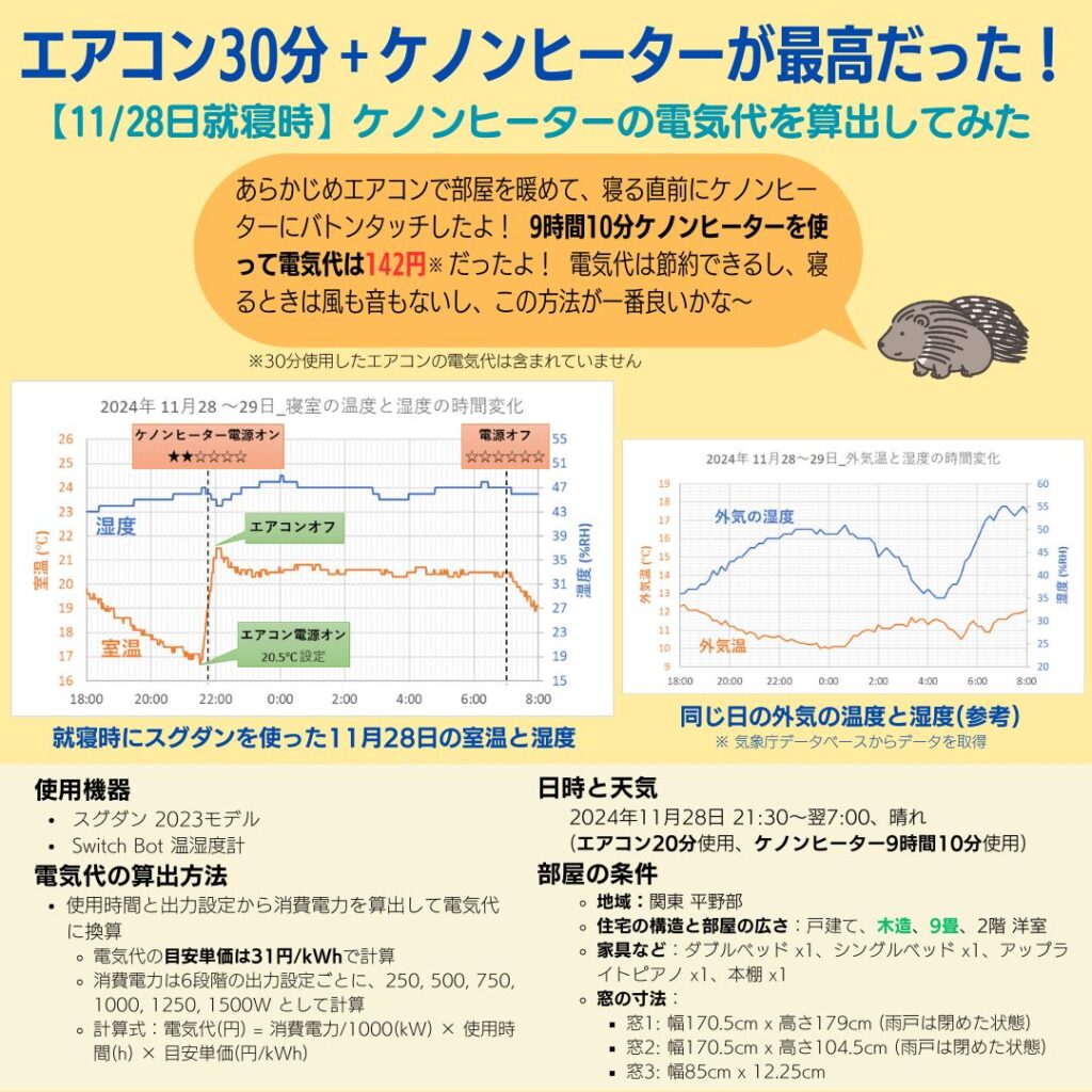 2024年11月28日の就寝時にケノンヒーター「スグダン」を使って電気代を算出した図解。温度・湿度データをまとめています。この日はしょきの30分エアコンで部屋を暖めました。