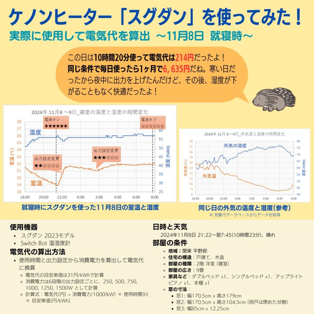 2024年11月8日の就寝時にケノンヒーター「スグダン」を使って電気代を算出した図解。温度・湿度データをまとめています。