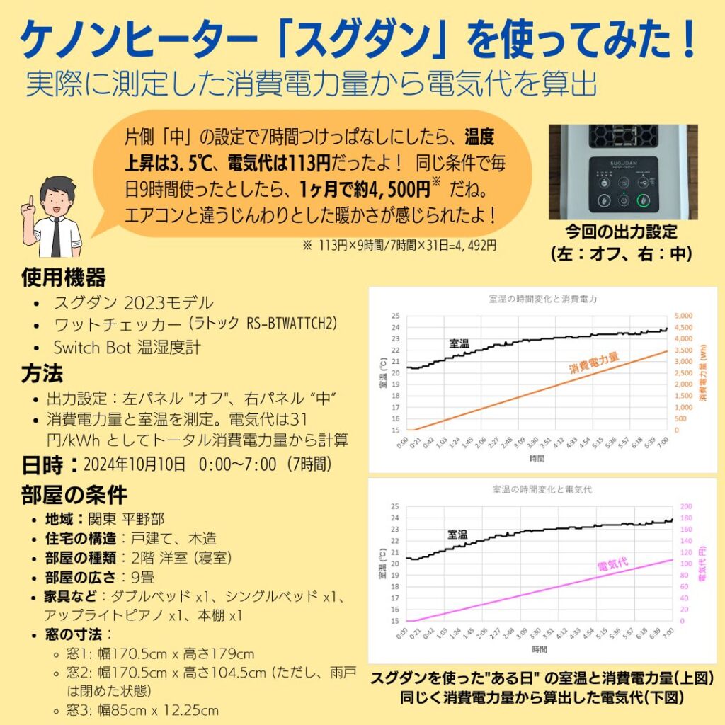 ケノンヒーター「スグダン」の消費電力量と部屋の温度を実測。電気代も算出してまとめました。（2024年10月10日測定）