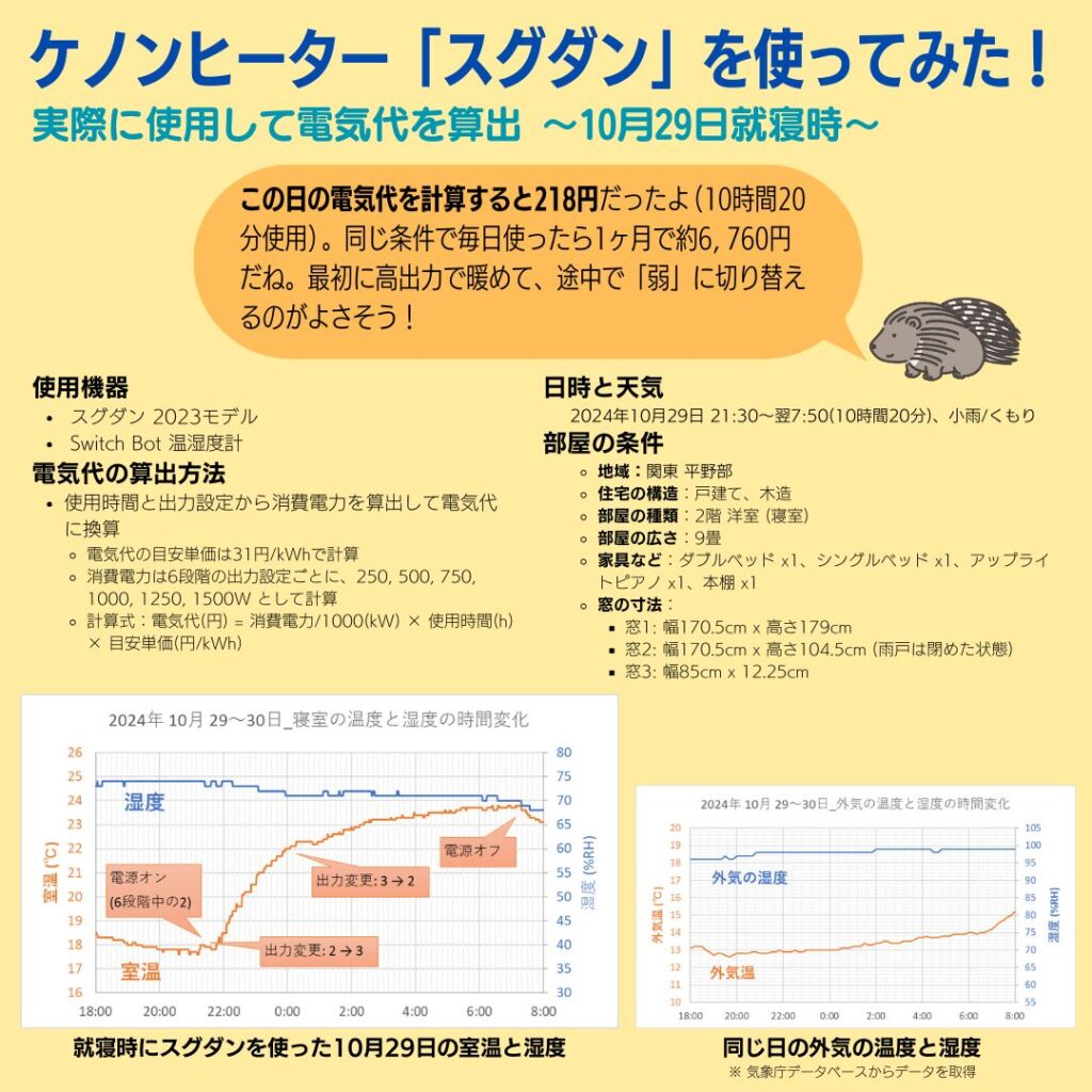 2024年10月29日の就寝時にケノンヒーター「スグダン」を使って電気代を算出した図解。温度・湿度データをまとめています。